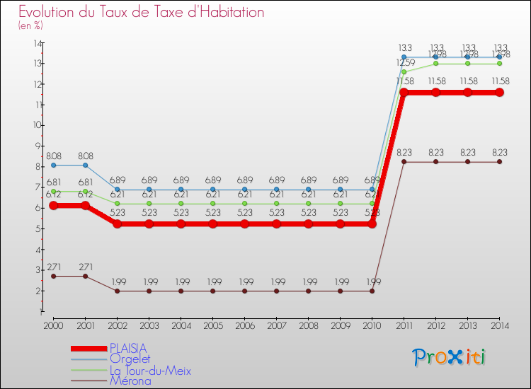 Evolution du taux de la taxe d'habitation pour PLAISIA et les communes proches de 2000 à 2014 Comparaison des taux de la taxe d'habitation pour PLAISIA et les communes voisines de 2000 à 2014
