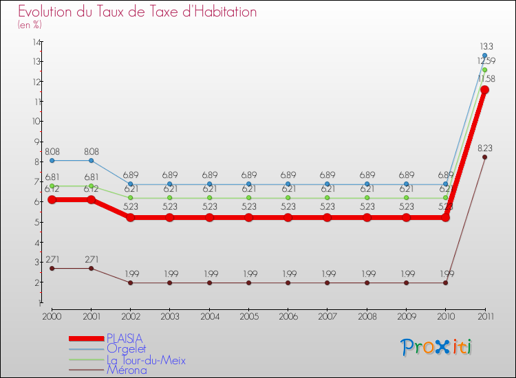 Evolution du taux de la taxe d'habitation pour PLAISIA et les communes proches Comparaison des taux de la taxe d'habitation pour PLAISIA et les communes voisines