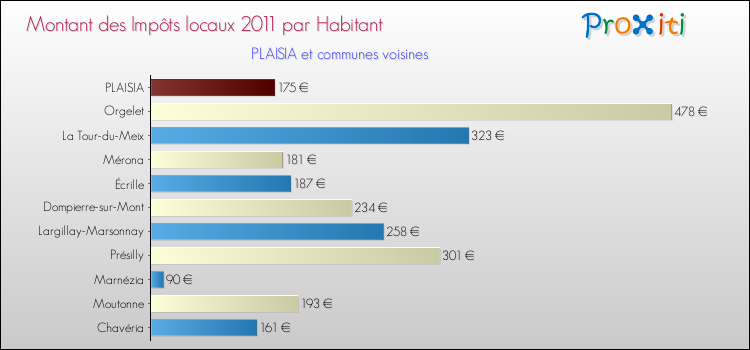 Montant des impôts locaux par Habitant pour PLAISIA et les communes proches Comparaison des impôts locaux par habitant pour PLAISIA et les communes voisines