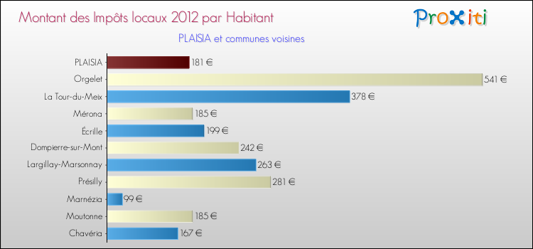 Montant des impôts locaux par Habitant pour PLAISIA et les communes proches Comparaison des impôts locaux par habitant pour PLAISIA et les communes voisines