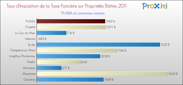 Taux d'imposition de la taxe foncière sur le bati 2011 pour PLAISIA et les communes proches Comparaison des taux d'imposition de la taxe foncière sur le bati 2011 pour PLAISIA et les communes voisines
