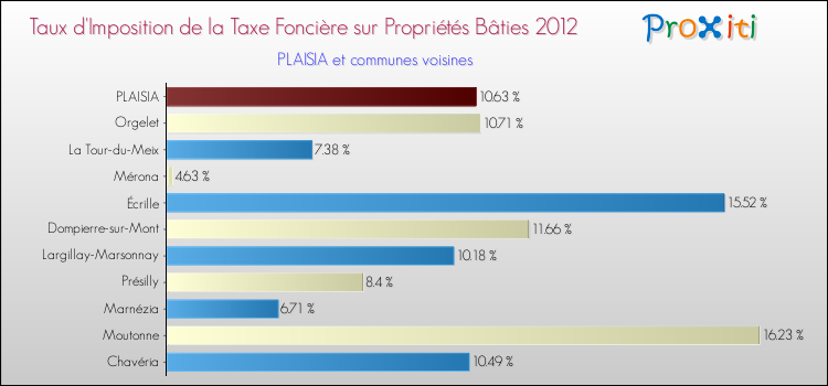 Taux d'imposition de la taxe foncière sur le bati 2012 pour PLAISIA et les communes proches Comparaison des taux d'imposition de la taxe foncière sur le bati 2012 pour PLAISIA et les communes voisines