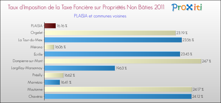 Taux d'imposition de la taxe foncière sur les immeubles et terrains non batis 2011 pour PLAISIA et les communes proches Comparaison des taux d'imposition de la taxe foncière sur les immeubles et terrains non batis 2011 pour PLAISIA et les communes voisines