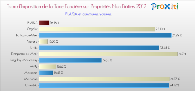 Taux d'imposition de la taxe foncière sur les immeubles et terrains non batis 2012 pour PLAISIA et les communes proches Comparaison des taux d'imposition de la taxe foncière sur les immeubles et terrains non batis 2012 pour PLAISIA et les communes voisines