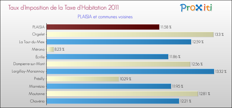 Taux d'imposition de la taxe d'habitation 2011 pour PLAISIA et les communes proches Comparaison des taux d'imposition de la taxe d'habitation 2011 pour PLAISIA et les communes voisines