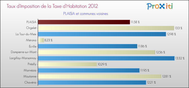 Taux d'imposition de la taxe d'habitation 2012 pour PLAISIA et les communes proches Comparaison des taux d'imposition de la taxe d'habitation 2012 pour PLAISIA et les communes voisines