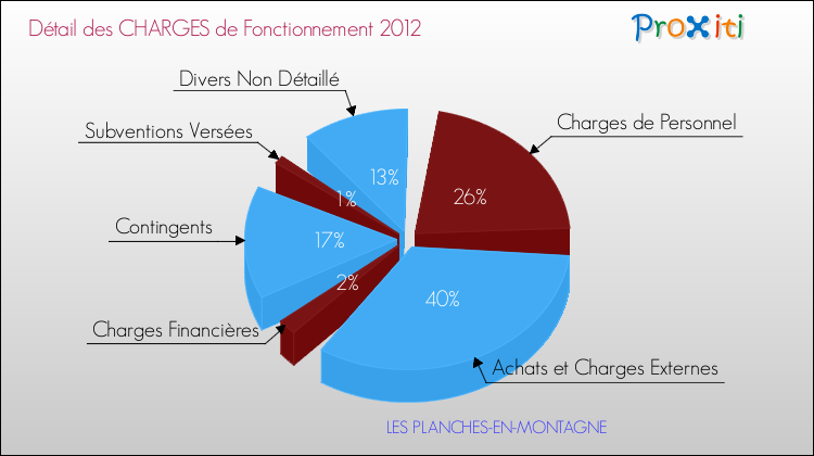 Décomposition des Charges de Fonctionnement 2012 de la commune de LES PLANCHES-EN-MONTAGNE Charges de Fonctionnement 2012 pour la commune de LES PLANCHES-EN-MONTAGNE
