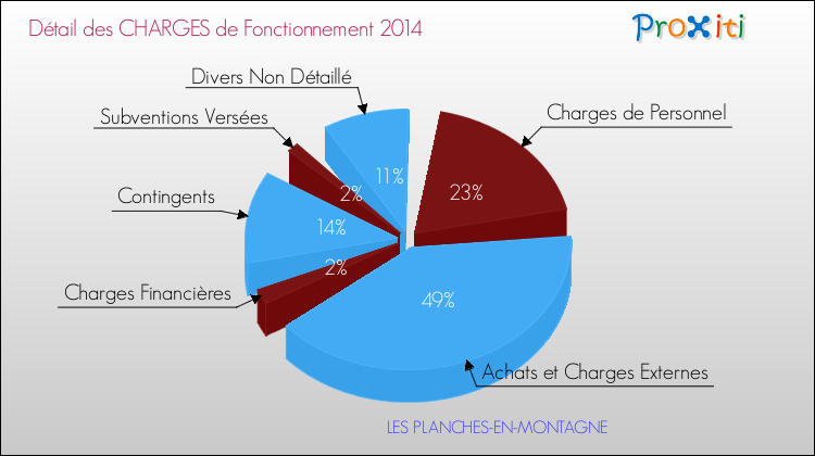 Décomposition des Charges de Fonctionnement 2014 de la commune de LES PLANCHES-EN-MONTAGNE Charges de Fonctionnement 2014 pour la commune de LES PLANCHES-EN-MONTAGNE