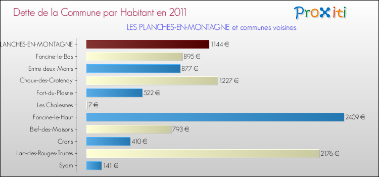 Dette par habitant de la commune en 2011 pour LES PLANCHES-EN-MONTAGNE et les communes proches Comparaison de la dette par habitant de la commune en 2011 pour LES PLANCHES-EN-MONTAGNE et les communes voisines
