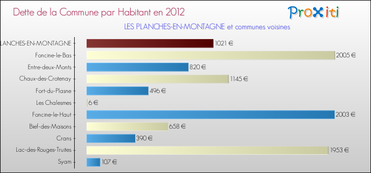 Dette par habitant de la commune en 2012 pour LES PLANCHES-EN-MONTAGNE et les communes proches Comparaison de la dette par habitant de la commune en 2012 pour LES PLANCHES-EN-MONTAGNE et les communes voisines