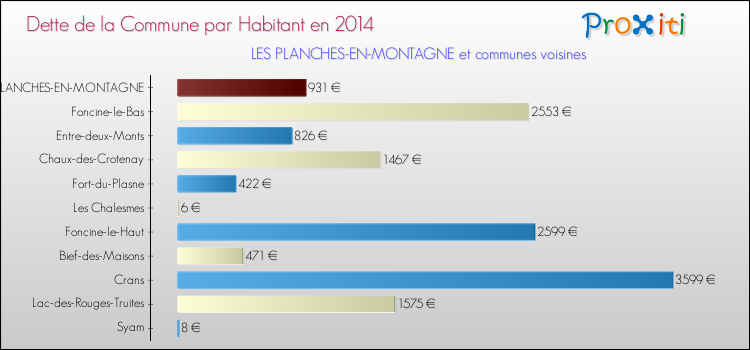 Dette par habitant de la commune en 2014 pour LES PLANCHES-EN-MONTAGNE et les communes proches Comparaison de la dette par habitant de la commune en 2014 pour LES PLANCHES-EN-MONTAGNE et les communes voisines