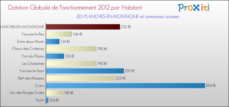 Montant des dotations globales de fonctionnement DGF par Habitant pour LES PLANCHES-EN-MONTAGNE et les communes proches Comparaison des des dotations globales de fonctionnement DGF par habitant pour LES PLANCHES-EN-MONTAGNE et les communes voisines