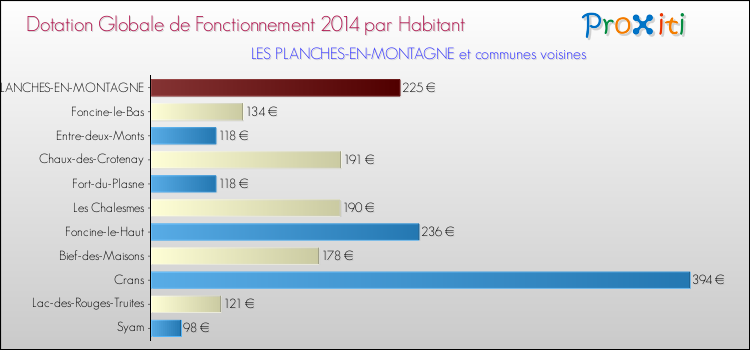 Montant des dotations globales de fonctionnement DGF par Habitant pour LES PLANCHES-EN-MONTAGNE et les communes proches en 2014. Comparaison des des dotations globales de fonctionnement DGF par habitant pour LES PLANCHES-EN-MONTAGNE et les communes voisines en 2014.