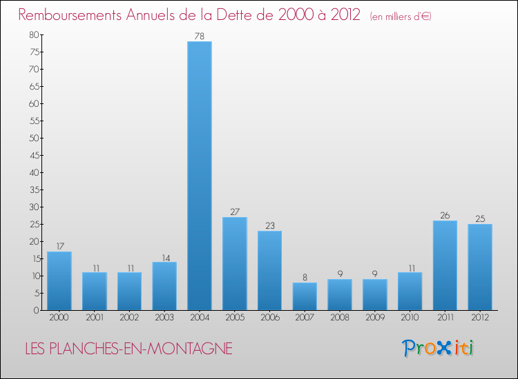 Evolution de l'annuité de la dette pour la commune de LES PLANCHES-EN-MONTAGNE de 2000 à 2012 Annuités de la dette pour LES PLANCHES-EN-MONTAGNE de 2000 à 2012