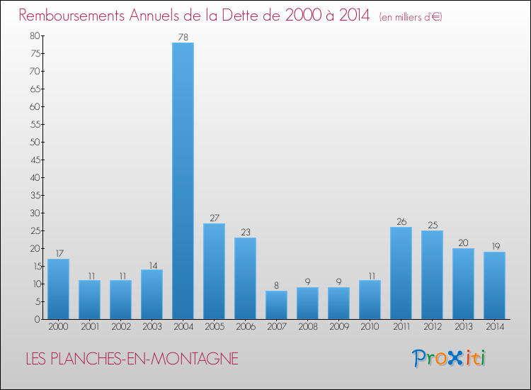 Evolution de l'annuité de la dette pour la commune de LES PLANCHES-EN-MONTAGNE de 2000 à 2014 Annuités de la dette pour LES PLANCHES-EN-MONTAGNE de 2000 à 2014