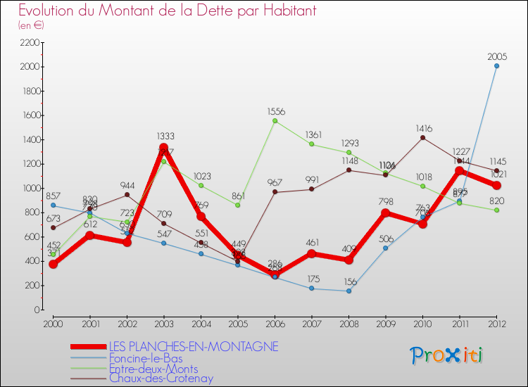 Evolution de la dette par habitant pour la commune de LES PLANCHES-EN-MONTAGNE et les communes proches de 2000 à 2012 Comparaison de la dette par habitant pour LES PLANCHES-EN-MONTAGNE et les communes voisines de 2000 à 2012