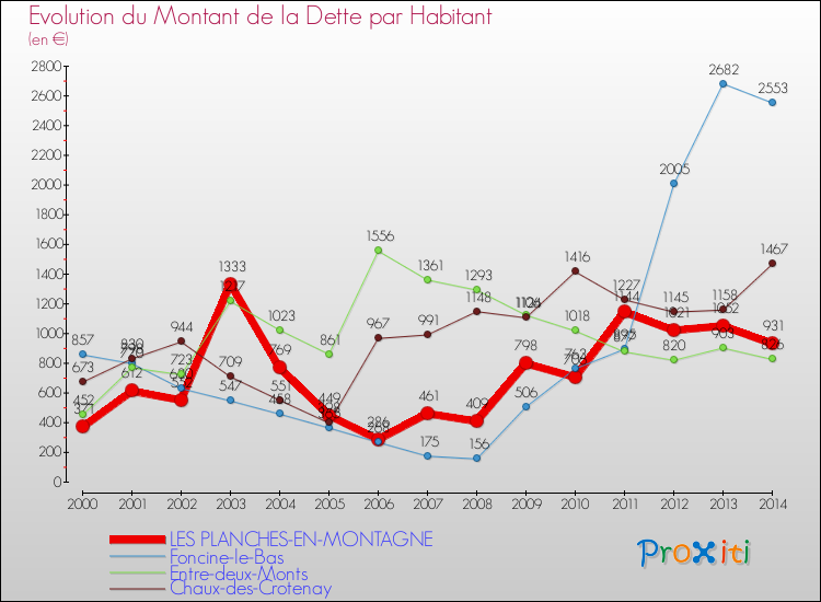 Evolution de la dette par habitant pour la commune de LES PLANCHES-EN-MONTAGNE et les communes proches de 2000 à 2014 Comparaison de la dette par habitant pour LES PLANCHES-EN-MONTAGNE et les communes voisines de 2000 à 2014