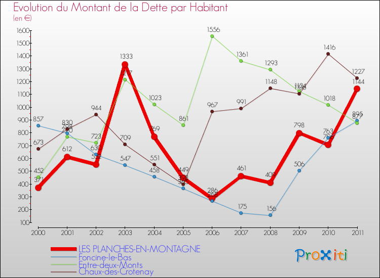 Evolution de la dette par habitant pour la commune de LES PLANCHES-EN-MONTAGNE et les communes proches Comparaison de la dette par habitant pour LES PLANCHES-EN-MONTAGNE et les communes voisines