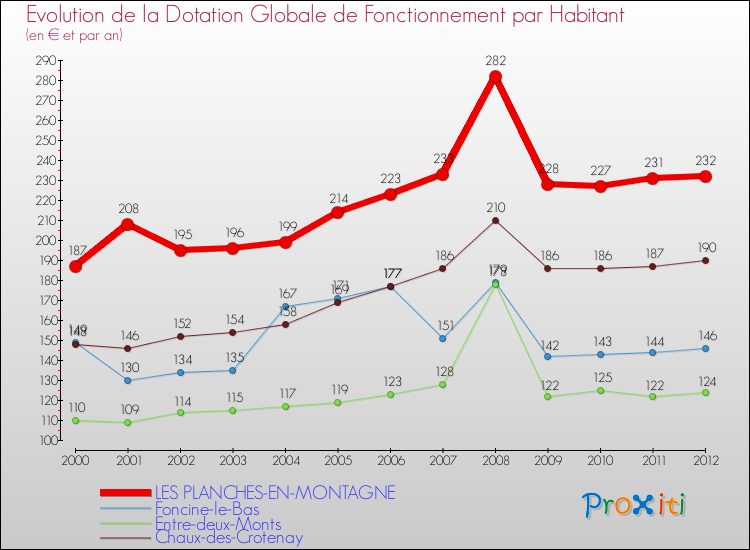 Evolution et montant de la dotation globale de fonctionnement par Habitant pour LES PLANCHES-EN-MONTAGNE et les communes proches Comparaison des dotations globales de fonctionnement par habitant pour LES PLANCHES-EN-MONTAGNE et les communes voisines