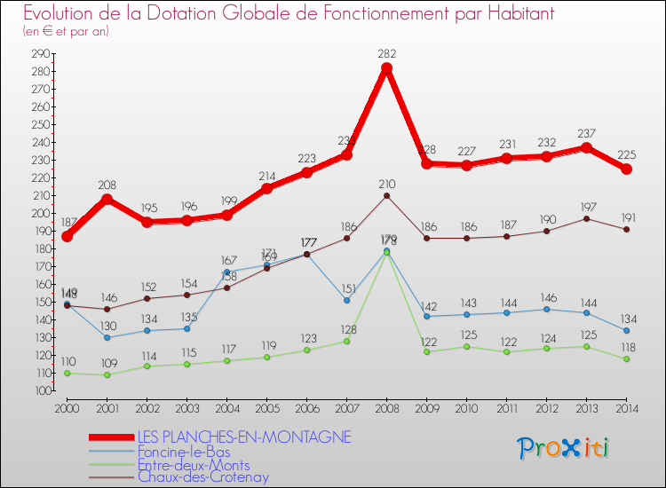 Evolution et montant de la dotation globale de fonctionnement par Habitant pour LES PLANCHES-EN-MONTAGNE et les communes proches de 2000 à 2014. Comparaison des dotations globales de fonctionnement par habitant pour LES PLANCHES-EN-MONTAGNE et les communes voisines de 2000 à 2014.