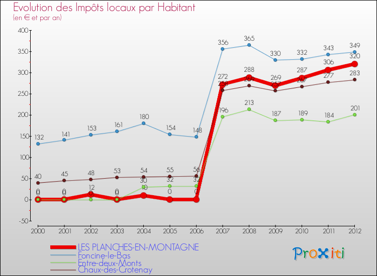 Evolution et montant des impôts locaux par Habitant pour LES PLANCHES-EN-MONTAGNE et les communes proches Comparaison des impôts locaux par habitant pour LES PLANCHES-EN-MONTAGNE et les communes voisines
