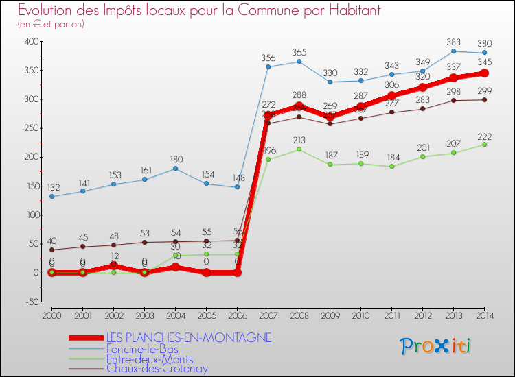 Evolution et montant des impôts locaux par Habitant pour LES PLANCHES-EN-MONTAGNE et les communes proches de 2000 à 2014 Comparaison des impôts locaux par habitant pour LES PLANCHES-EN-MONTAGNE et les communes voisines de 2000 à 2014