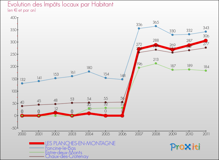 Evolution et montant des impôts locaux par Habitant pour LES PLANCHES-EN-MONTAGNE et les communes proches Comparaison des impôts locaux par habitant pour LES PLANCHES-EN-MONTAGNE et les communes voisines