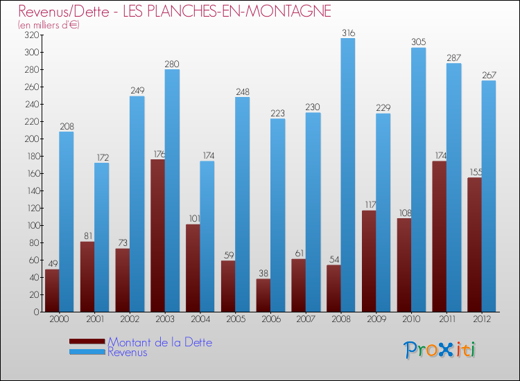 Evolution comparée de la dette et des revenus pour la commune de LES PLANCHES-EN-MONTAGNE de 2000 à 2012 Comparaison de la dette et des revenus pour LES PLANCHES-EN-MONTAGNE de 2000 à 2012