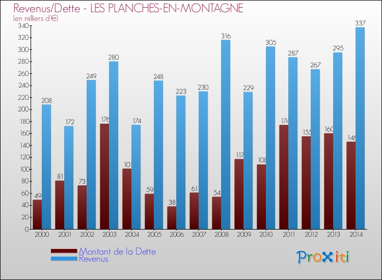 Evolution comparée de la dette et des revenus pour la commune de LES PLANCHES-EN-MONTAGNE de 2000 à 2014 Comparaison de la dette et des revenus pour LES PLANCHES-EN-MONTAGNE de 2000 à 2014