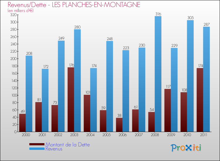 Evolution comparée de la dette et des revenus pour la commune de LES PLANCHES-EN-MONTAGNE de 2000 à 2011 Comparaison de la dette et des revenus pour LES PLANCHES-EN-MONTAGNE de 2000 à 2011