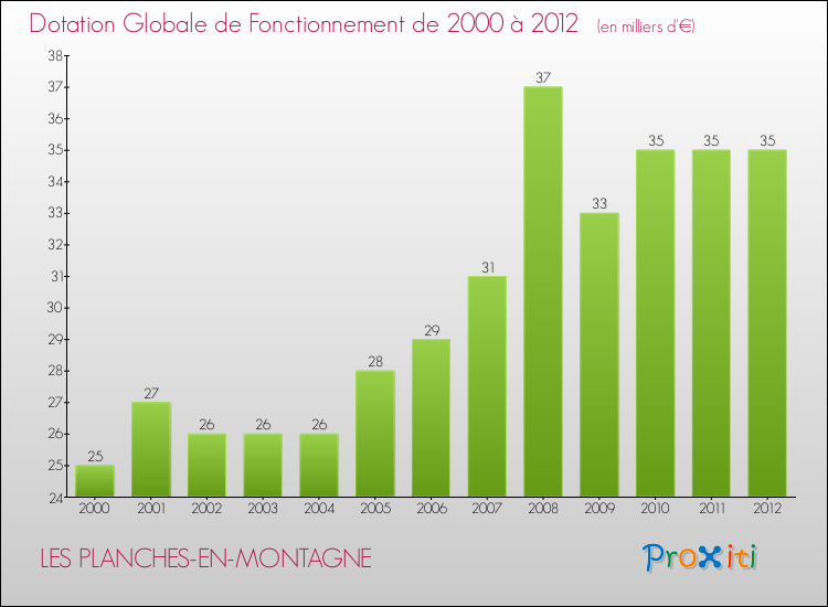 Evolution du montant de la Dotation Globale de Fonctionnement pour la commune de LES PLANCHES-EN-MONTAGNE de 2000 à 2012 Evolution du montant de la Dotation Globale de Fonctionnement pour LES PLANCHES-EN-MONTAGNE de 2000 à 2012