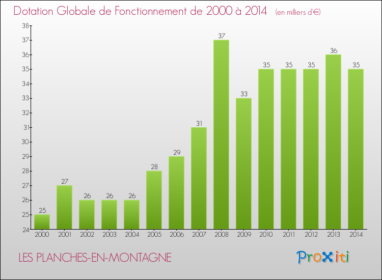 Evolution du montant de la Dotation Globale de Fonctionnement pour la commune de LES PLANCHES-EN-MONTAGNE de 2000 à 2014 Evolution du montant de la Dotation Globale de Fonctionnement pour LES PLANCHES-EN-MONTAGNE de 2000 à 2014