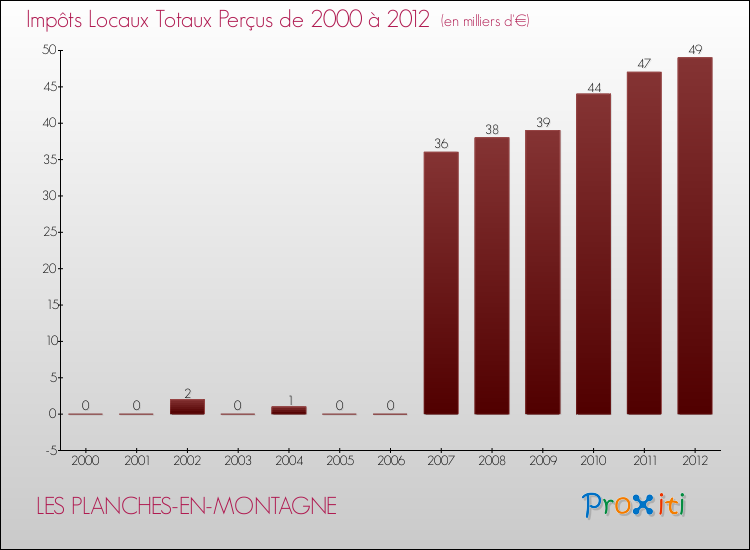Evolution des Impôts Locaux pour la commune de LES PLANCHES-EN-MONTAGNE de 2000 à 2012 Evolution des Impôts Locaux pour LES PLANCHES-EN-MONTAGNE de 2000 à 2012