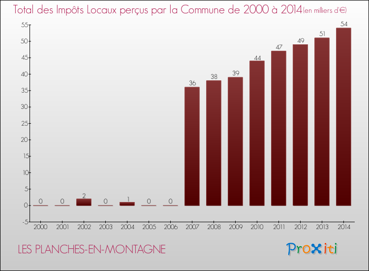 Evolution des Impôts Locaux pour la commune de LES PLANCHES-EN-MONTAGNE de 2000 à 2014 Evolution des Impôts Locaux pour LES PLANCHES-EN-MONTAGNE de 2000 à 2014