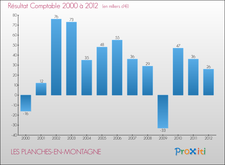 Evolution du résultat comptable pour la commune de LES PLANCHES-EN-MONTAGNE de 2000 à 2012 Evolution du résultat comptable pour LES PLANCHES-EN-MONTAGNE de 2000 à 2012