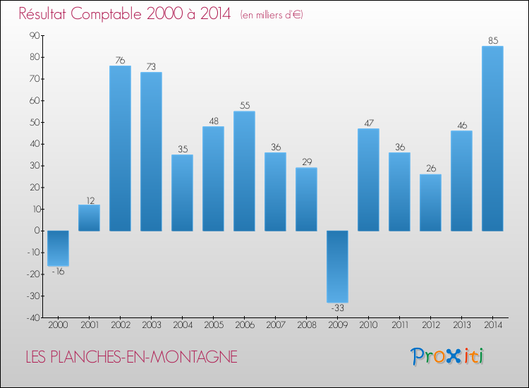 Evolution du résultat comptable pour la commune de LES PLANCHES-EN-MONTAGNE de 2000 à 2014 Evolution du résultat comptable pour LES PLANCHES-EN-MONTAGNE de 2000 à 2014