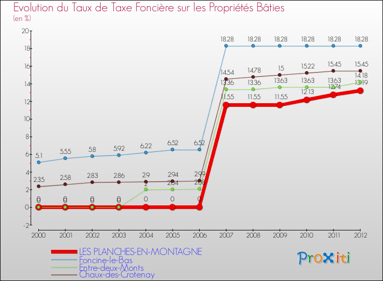 Evolution du taux de la taxe foncière sur le bati pour LES PLANCHES-EN-MONTAGNE et les communes proches de 2000 à 2012 Comparaison des taux de taxe foncière sur le bati pour LES PLANCHES-EN-MONTAGNE et les communes voisines de 2000 à 2012