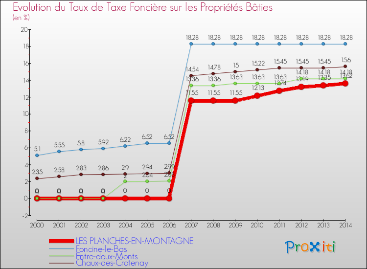 Evolution du taux de la taxe foncière sur le bati pour LES PLANCHES-EN-MONTAGNE et les communes proches de 2000 à 2014 Comparaison des taux de taxe foncière sur le bati pour LES PLANCHES-EN-MONTAGNE et les communes voisines de 2000 à 2014