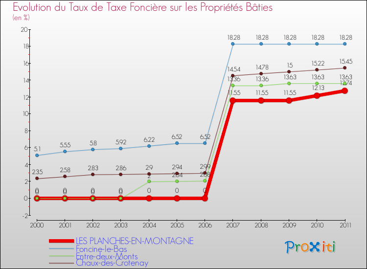 Evolution du taux de la taxe foncière sur le bati pour LES PLANCHES-EN-MONTAGNE et les communes proches Comparaison des taux de taxe foncière sur le bati pour LES PLANCHES-EN-MONTAGNE et les communes voisines