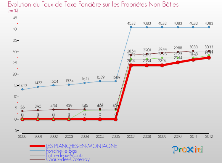 Evolution du taux de la taxe foncière sur les immeubles et terrains non batis pour LES PLANCHES-EN-MONTAGNE et les communes proches de 2000 à 2012 Comparaison des taux de la taxe foncière sur les immeubles et terrains non batis pour LES PLANCHES-EN-MONTAGNE et les communes voisines de 2000 à 2012