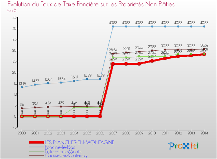 Evolution du taux de la taxe foncière sur les immeubles et terrains non batis pour LES PLANCHES-EN-MONTAGNE et les communes proches de 2000 à 2014 Comparaison des taux de la taxe foncière sur les immeubles et terrains non batis pour LES PLANCHES-EN-MONTAGNE et les communes voisines de 2000 à 2014