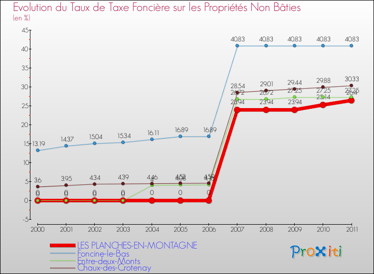 Evolution du taux de la taxe foncière sur les immeubles et terrains non batis pour LES PLANCHES-EN-MONTAGNE et les communes proches Comparaison des taux de la taxe foncière sur les immeubles et terrains non batis pour LES PLANCHES-EN-MONTAGNE et les communes voisines