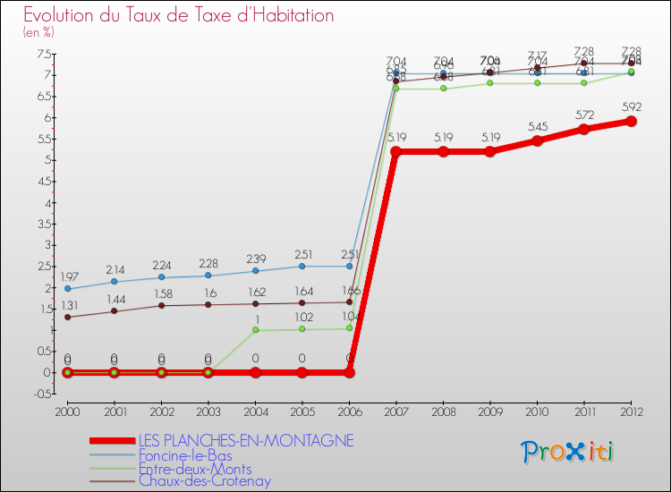 Evolution du taux de la taxe d'habitation pour LES PLANCHES-EN-MONTAGNE et les communes proches Comparaison des taux de la taxe d'habitation pour LES PLANCHES-EN-MONTAGNE et les communes voisines