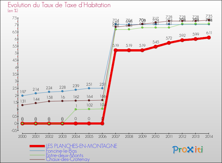 Evolution du taux de la taxe d'habitation pour LES PLANCHES-EN-MONTAGNE et les communes proches de 2000 à 2014 Comparaison des taux de la taxe d'habitation pour LES PLANCHES-EN-MONTAGNE et les communes voisines de 2000 à 2014