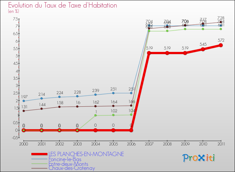 Evolution du taux de la taxe d'habitation pour LES PLANCHES-EN-MONTAGNE et les communes proches Comparaison des taux de la taxe d'habitation pour LES PLANCHES-EN-MONTAGNE et les communes voisines