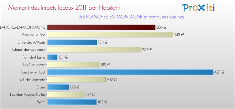 Montant des impôts locaux par Habitant pour LES PLANCHES-EN-MONTAGNE et les communes proches Comparaison des impôts locaux par habitant pour LES PLANCHES-EN-MONTAGNE et les communes voisines