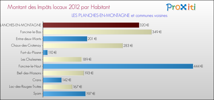 Montant des impôts locaux par Habitant pour LES PLANCHES-EN-MONTAGNE et les communes proches Comparaison des impôts locaux par habitant pour LES PLANCHES-EN-MONTAGNE et les communes voisines