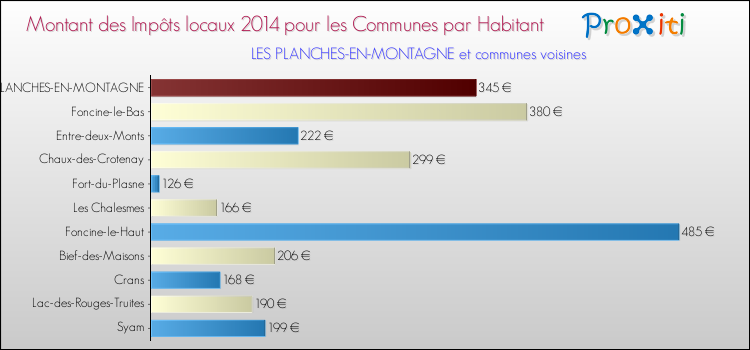 Montant des impôts locaux par Habitant pour LES PLANCHES-EN-MONTAGNE et les communes proches en 2014 Comparaison des impôts locaux par habitant pour LES PLANCHES-EN-MONTAGNE et les communes voisines en 2014