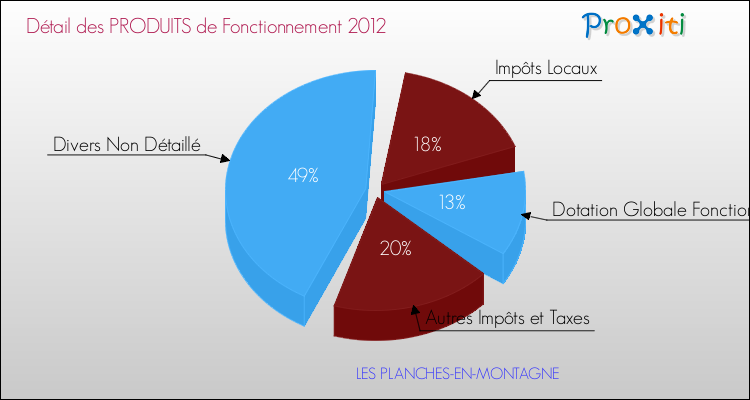 Décomposition du Budget de Fonctionnement 2012 de la commune de LES PLANCHES-EN-MONTAGNE Budget de Fonctionnement 2012 pour la commune de LES PLANCHES-EN-MONTAGNE
