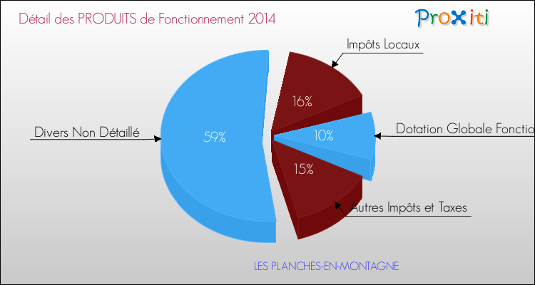 Décomposition du Budget de Fonctionnement 2014 de la commune de LES PLANCHES-EN-MONTAGNE Budget de Fonctionnement 2014 pour la commune de LES PLANCHES-EN-MONTAGNE